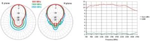 LOG STL Antenne 800-2700Mhz