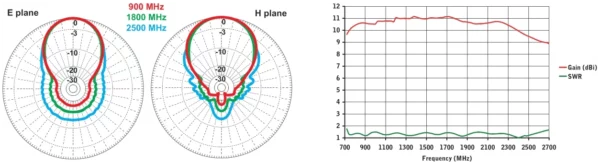 STL Antenne 800-2700Mhz