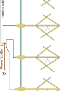 FM Band Antennas | Dipole-Yagi-Log-Panel-Circular Polarization